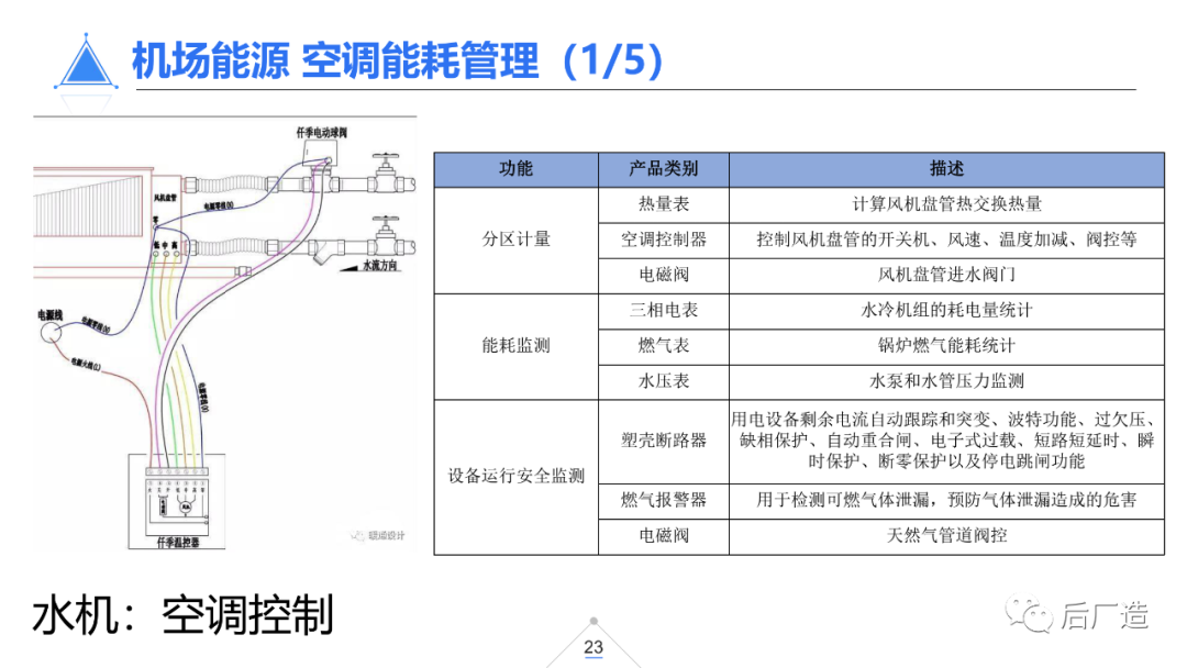 39页智慧机场物联网解决方案（可下载）