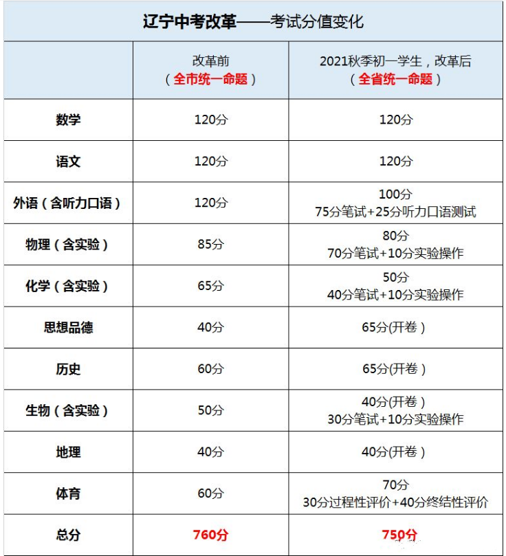 双减落地之后，“英语降分”呼声水涨船高，辽宁省打响第一枪