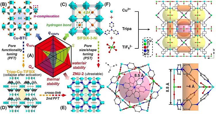 Angew. Chem.：MOF孔的系统调节实现基准丙炔/丙烯分离