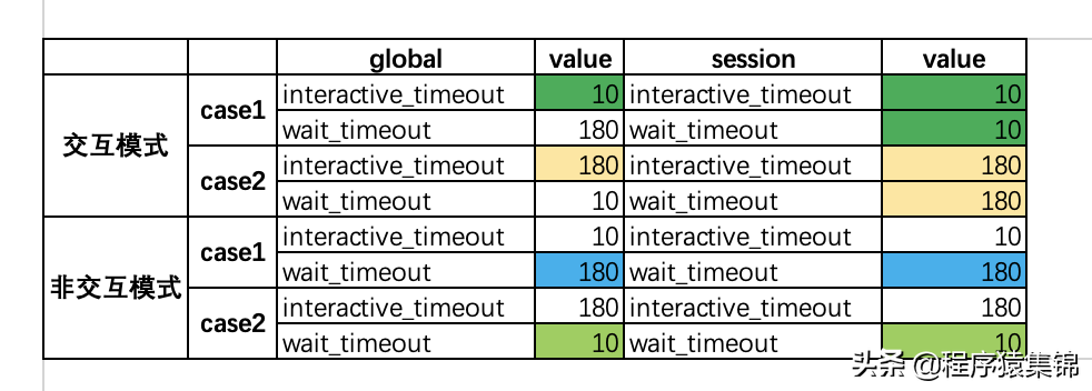 MySQL中interactive_timeout和wait_timeout的关系