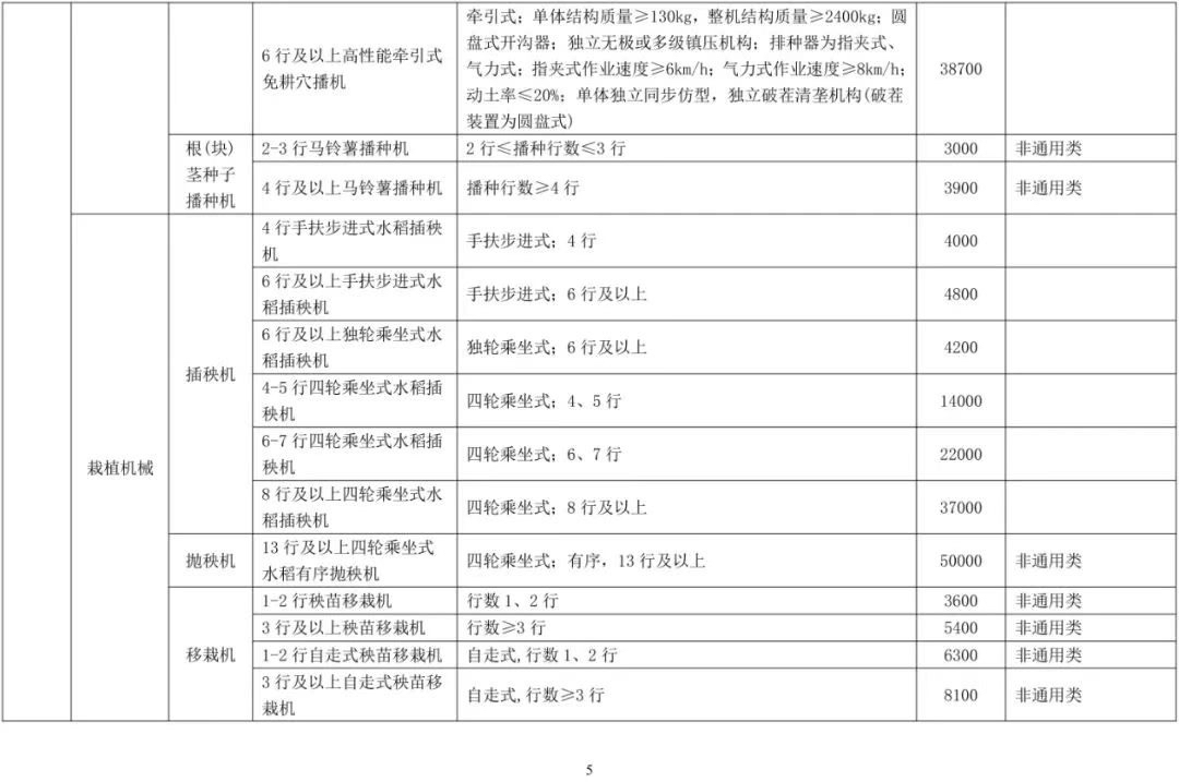 一覽表丨吉林省發(fā)布2022年農(nóng)機購置補貼機具補貼標準