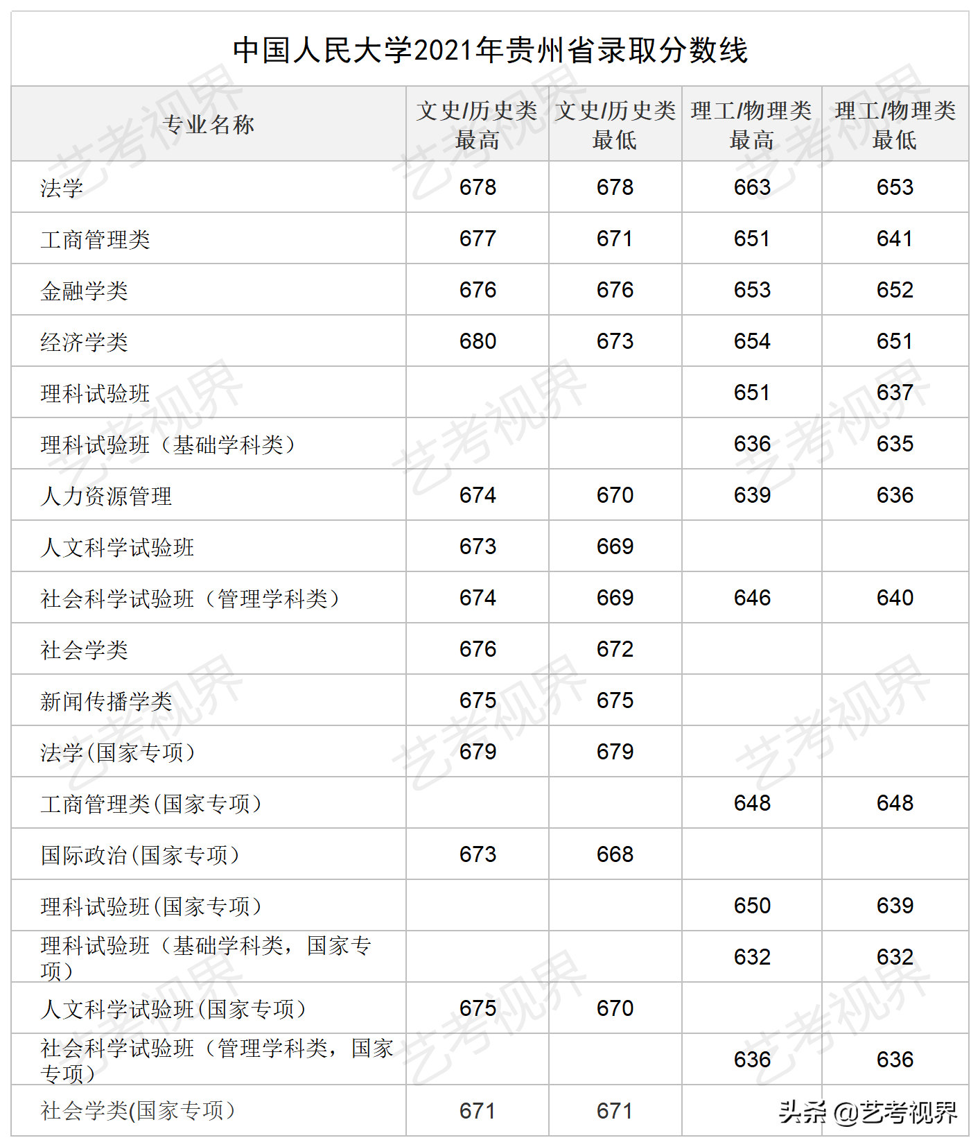 2022高考分数：中国人民大学2021年高考文化录取分数线公布