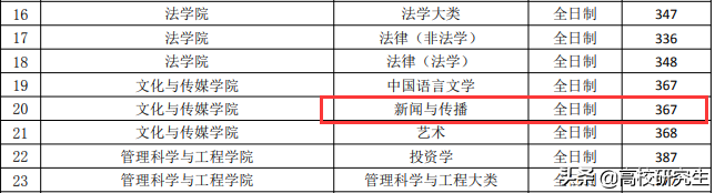 今年新传专业考研真难，中南复试线415分，厦大英语平均分88分