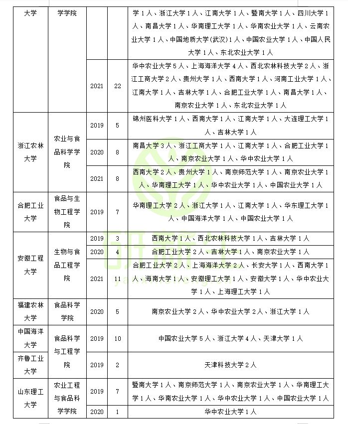 食品科学与工程专业调剂：原来可以调剂到这些院校和专业