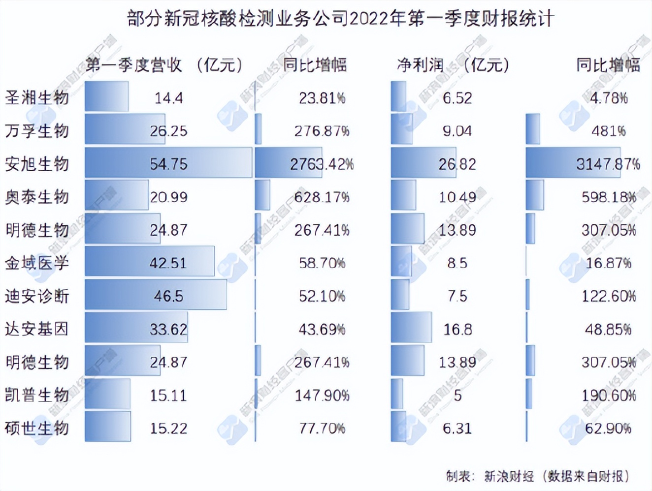 核酸检测有多暴利？第三方核酸检测机构年赚超10亿，是时候整治了