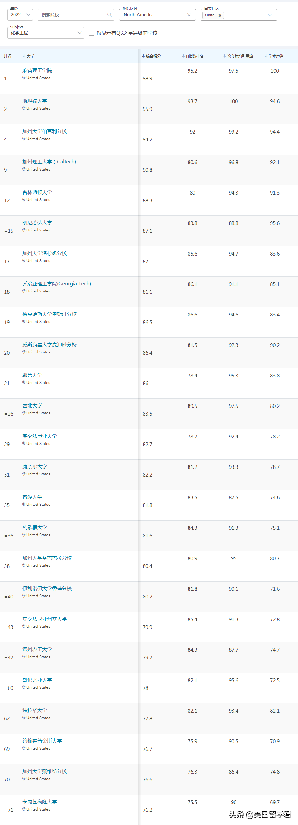 最新！2022QS世界大学学科排名，这些偏科学校值得收藏