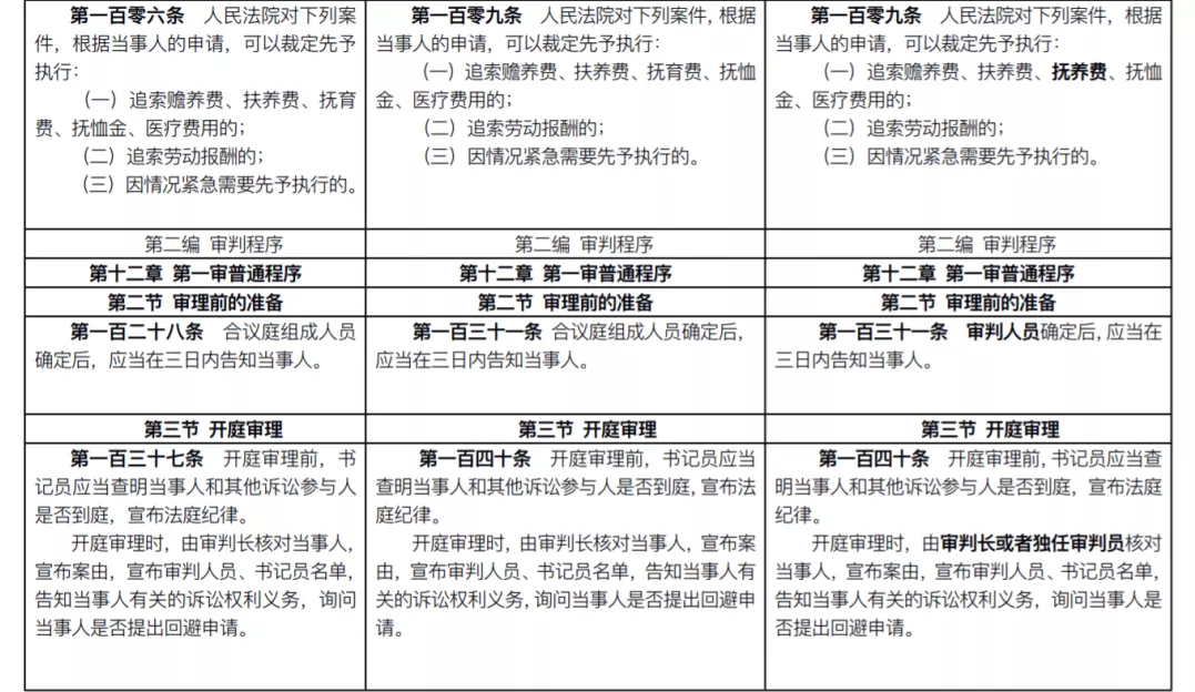 新《民事诉讼法》已开始施行！前后对比及具体修改一览