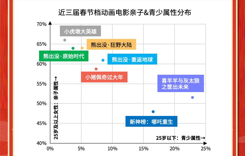 猫眼2022春节档数据洞察：票房居影史   二，观众支持好电影