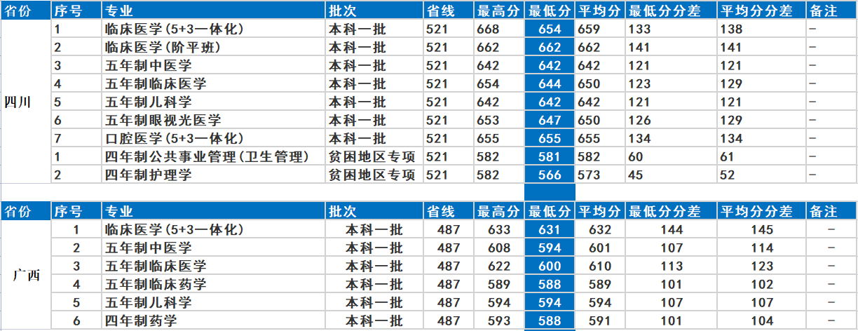 首都医科大学：医药类最牛“四非”大学！2021年录取详情