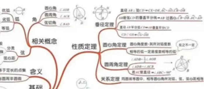 怎么才能当学霸——用好思维导图