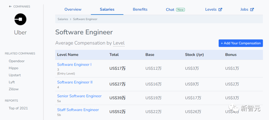 美国大厂薪水！Twitter底薪六位数，Uber亏损仍开出20多万美元