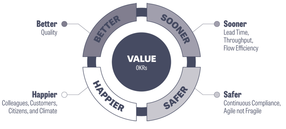 运维仅关注业务连续性是远远不够的，另外两个方面也很重要