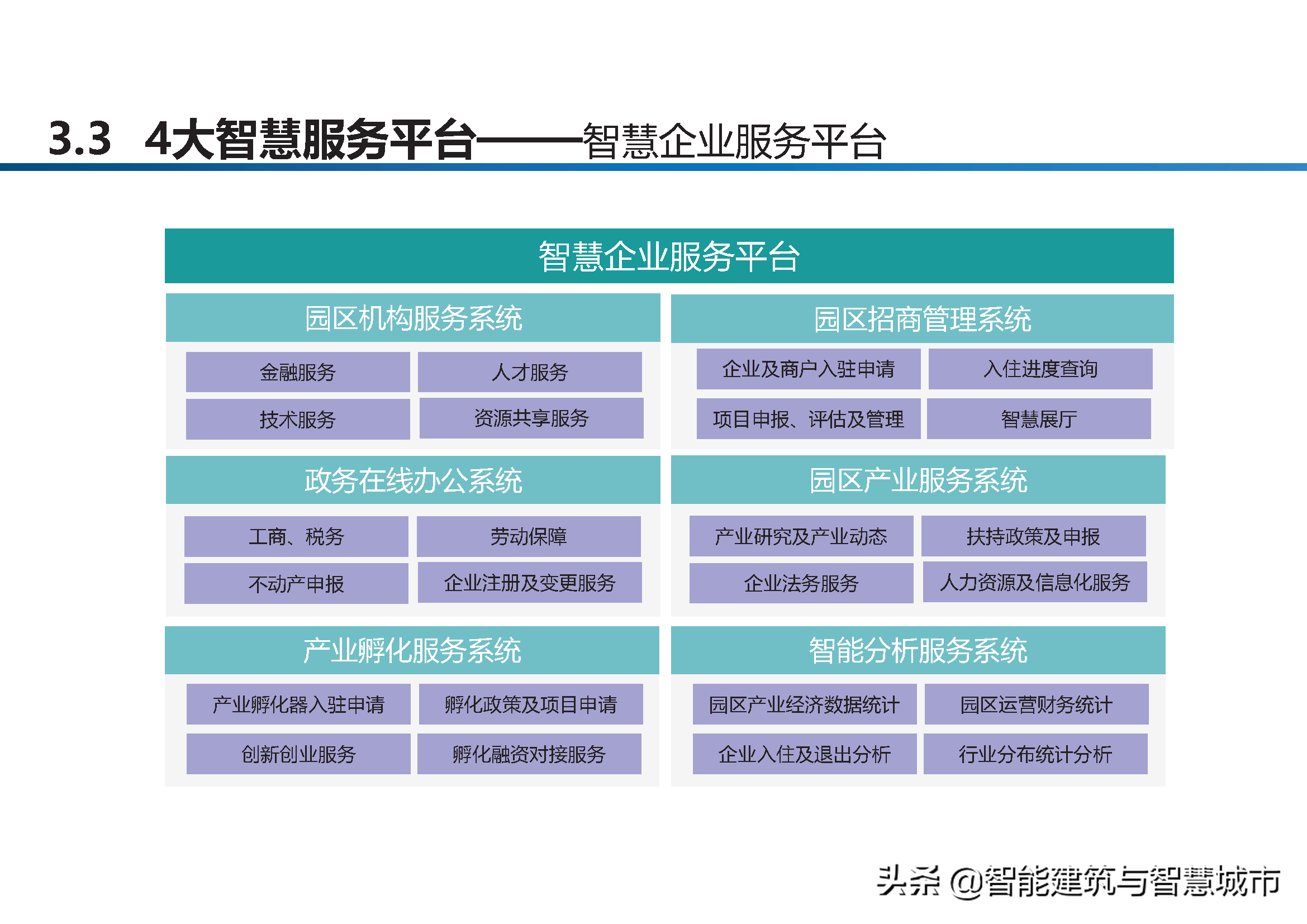 智慧工业园区建设方案-统一管理、统一运营、统一计费、统一数据