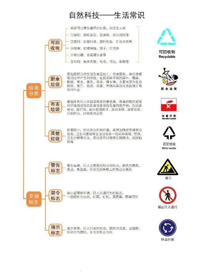 公務員考試自然科技常識超強思維導圖！???