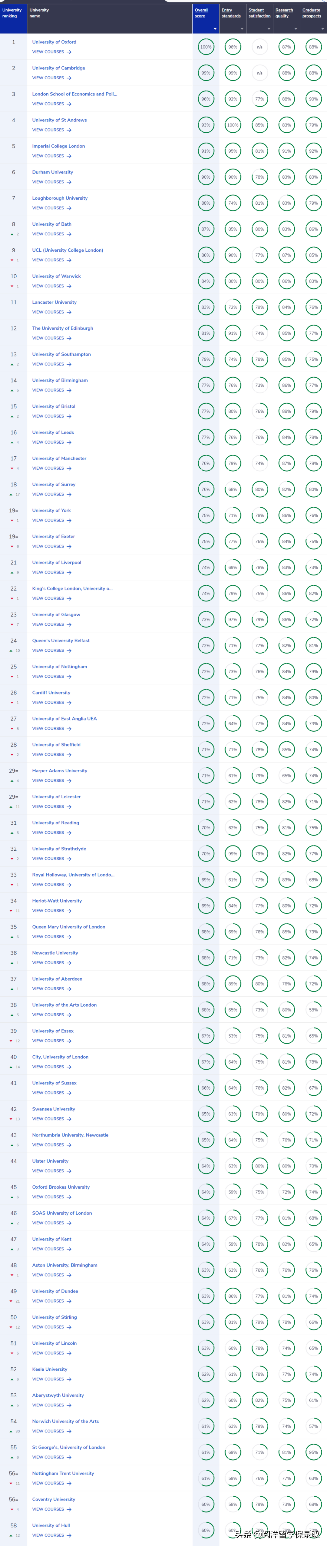 最新！2023年CUG英国大学排名重磅发布