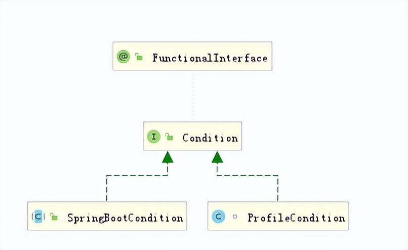 「Spring Boot 源码研究 」- 自动化装配条件化配置Conditional剖析