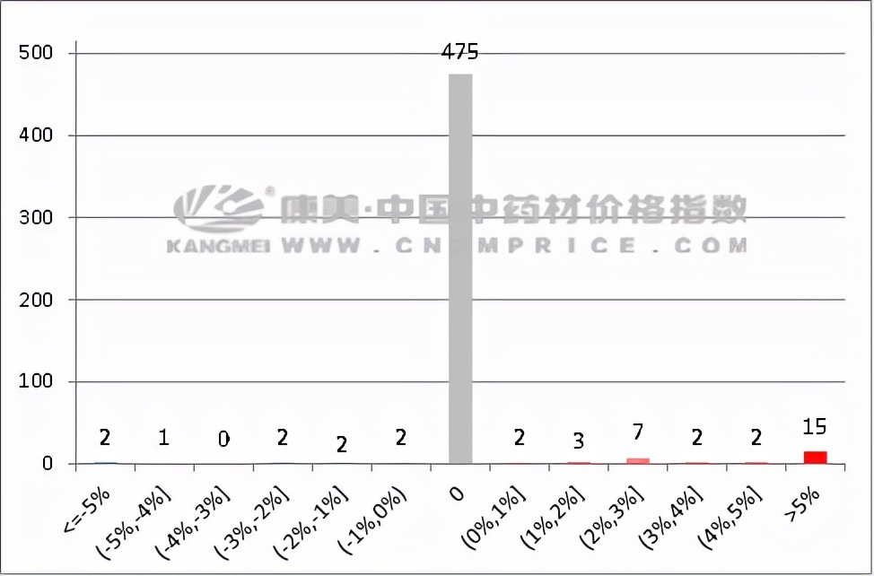 中药材一周行情：日指数越过1700点，地黄居高难下，茯苓下滑