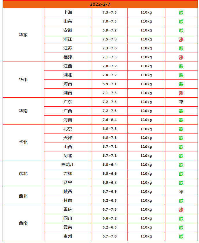 一夜跌回春节前！猪价断崖下跌，2月要跌成一地鸡毛？2月7日猪价