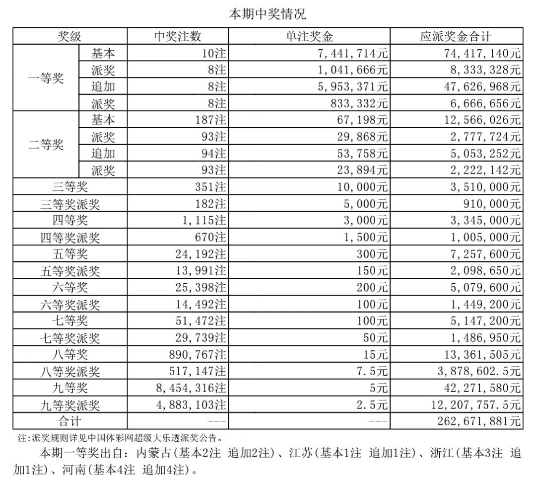 大乐透一等奖，河南彩友独揽6108万元