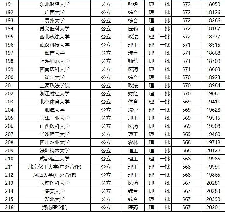 全国高考 一本 院校名单