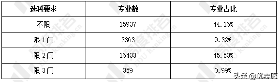2024年湖南省新高考选科分析