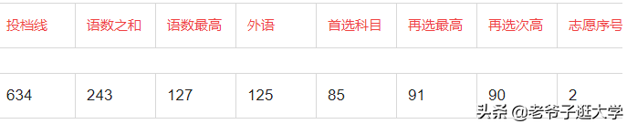 新高考100所热门高校2021年报录实况回顾·武汉大学