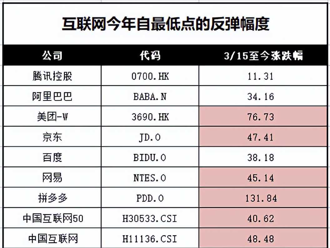 暴力反弹40%，中概互联还能上车吗？