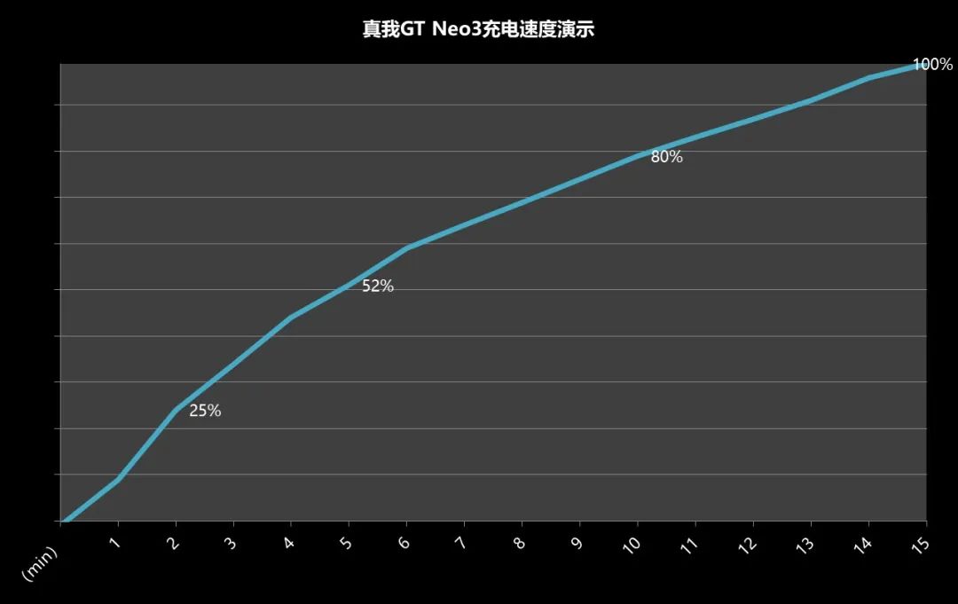 真我GT Neo3测评：以电竞标准打造的次旗舰
