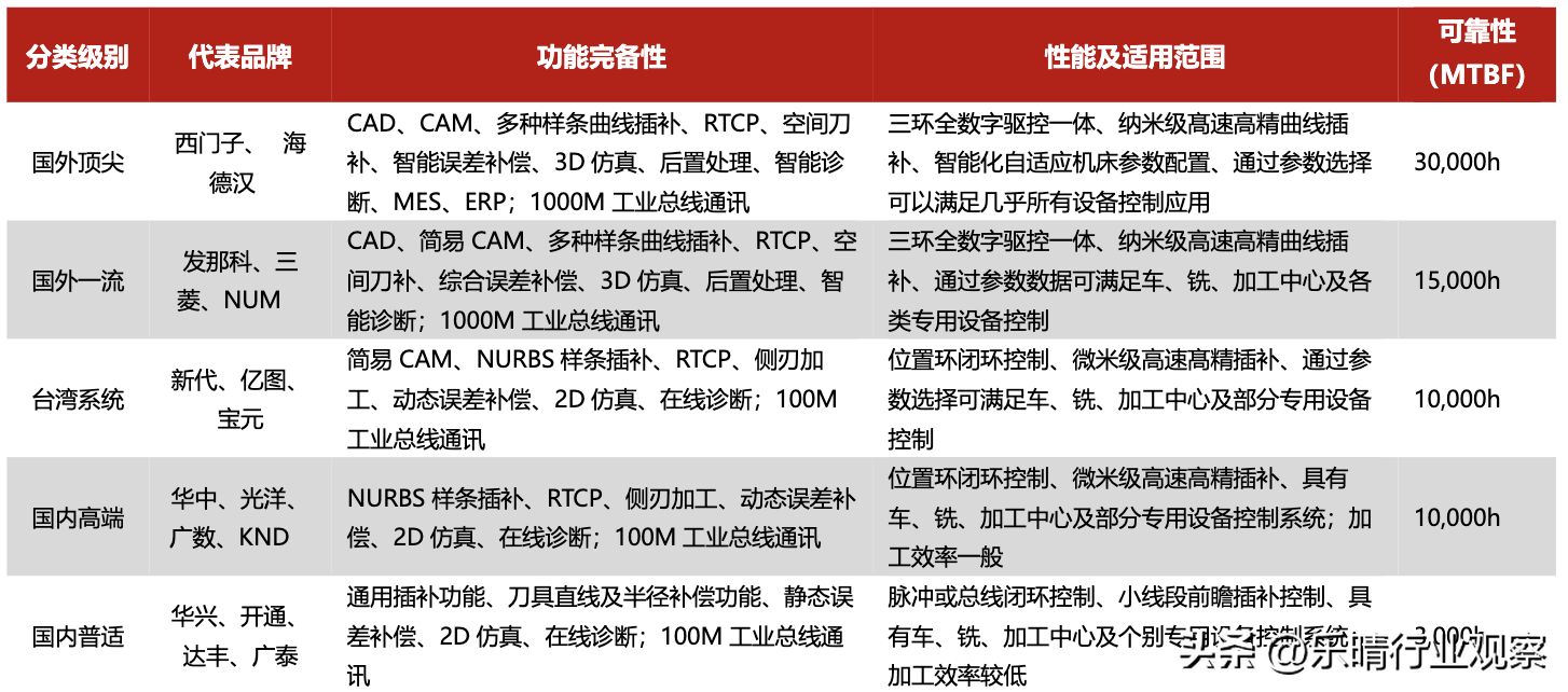 高端数控机床：国产替代大势所趋，核心环节龙头梳理