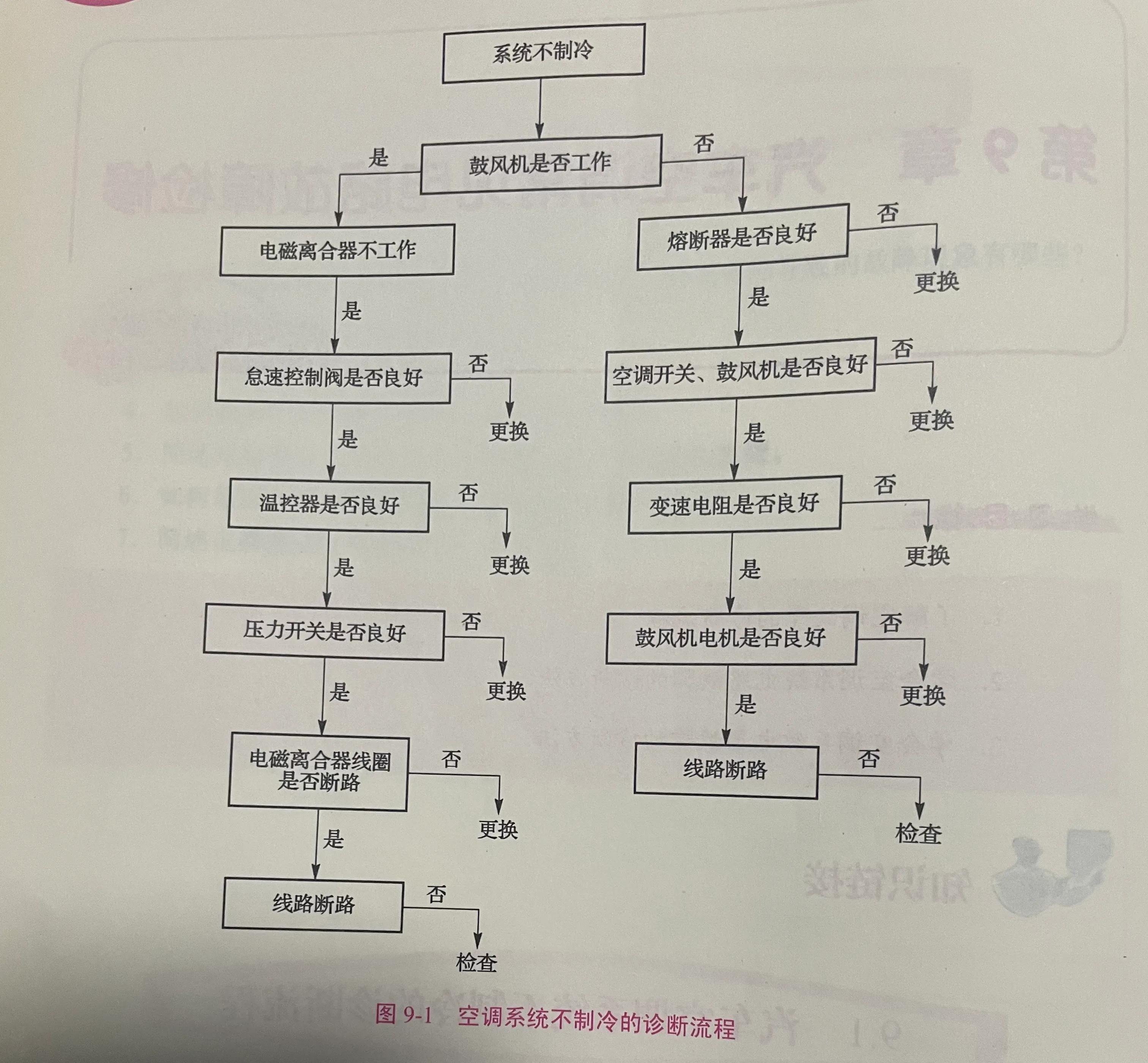 汽车空调检测与维护