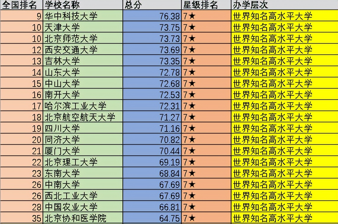 中国大学前100强：可分为5个不同的档次，你心仪的大学在第几档？