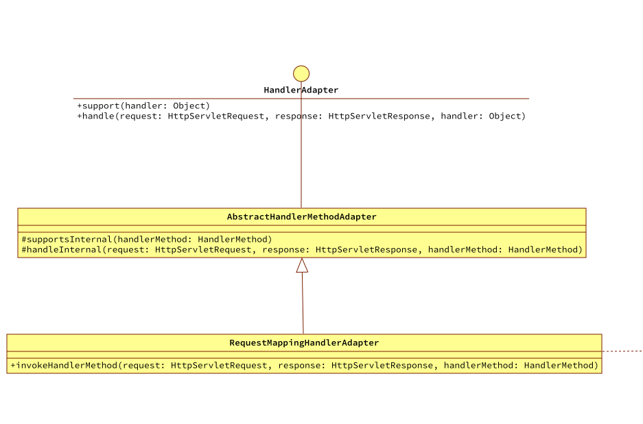 08初始化HandlerAdapter并执行Handler或者HandlerExecution