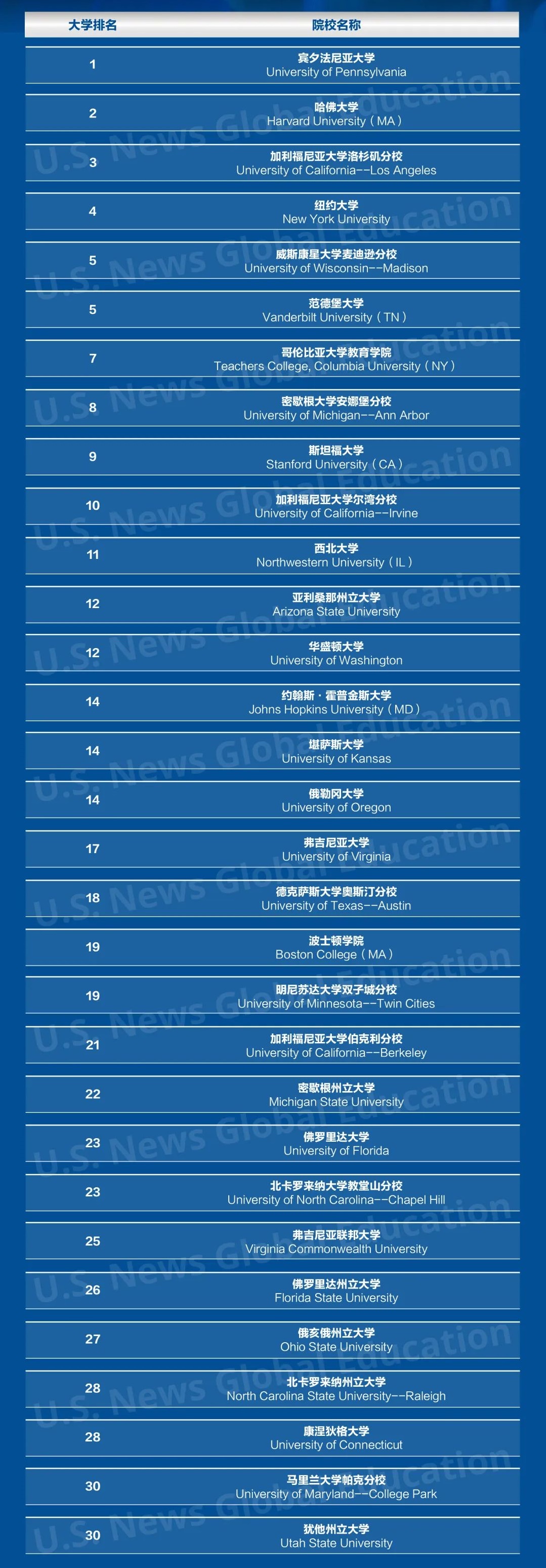 「最新」U.S. News发布2023年全美最佳研究生院校排名