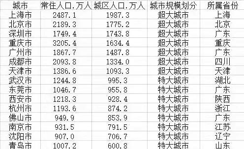 中央确定北京为第2超大城市，城区人口1775万，北京究竟有多厉害