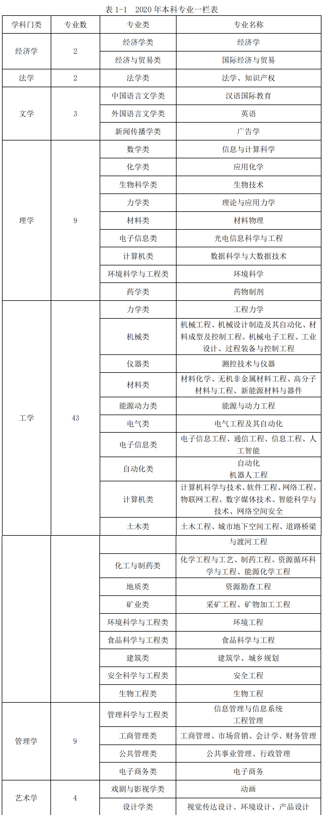 武汉工程大学：7个学科门类69个本科专业，看不出曾经是化工高校