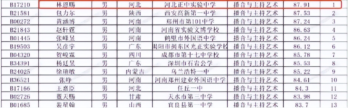 林恩赐走红了：中传艺考专业第一，阳光帅气，被称为“小说男主”