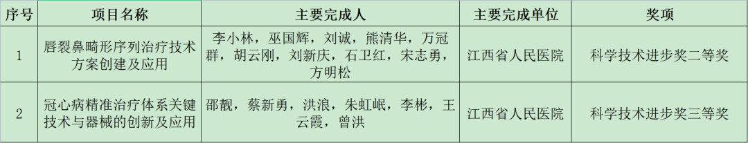 喜讯| 江西省人民医院喜获2021年度江西省科学技术进步奖两项