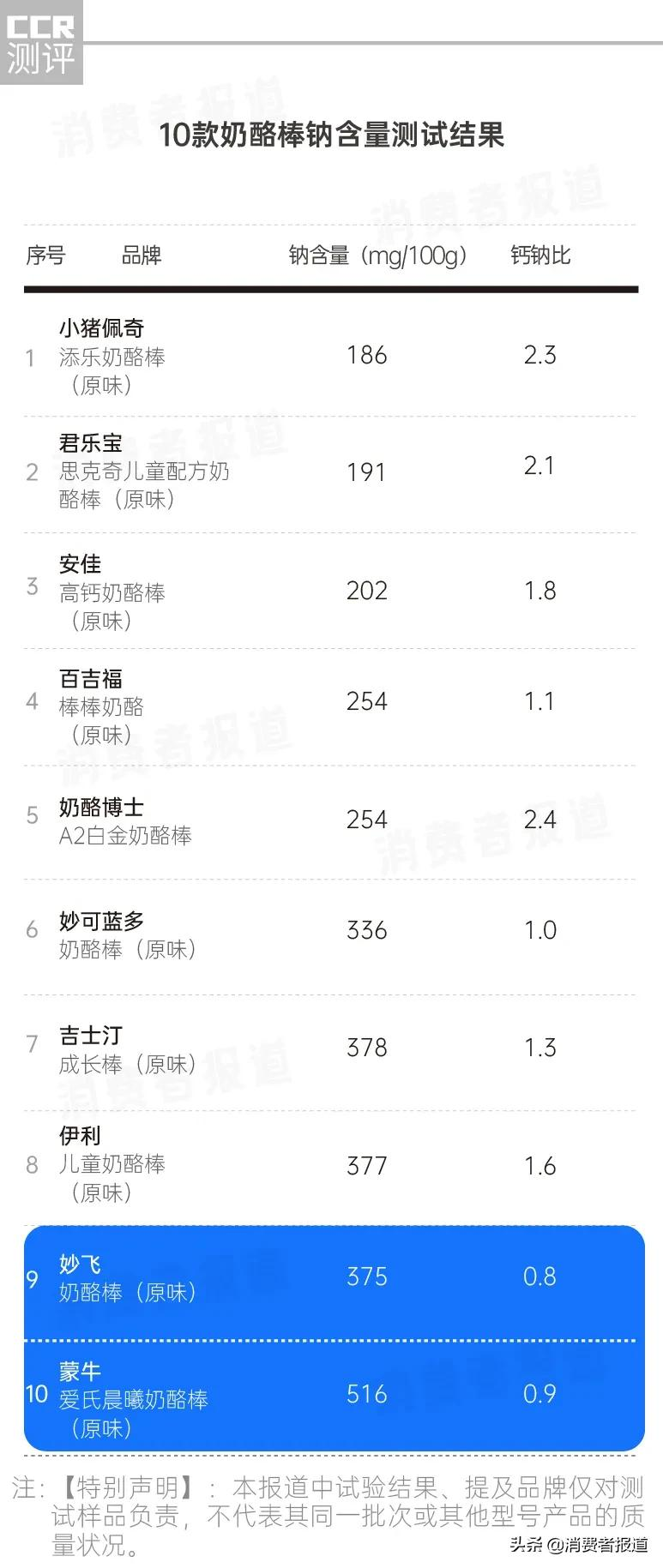 10款奶酪棒测试:不推荐妙飞、百吉福及小猪佩奇,这两款表现让人意外