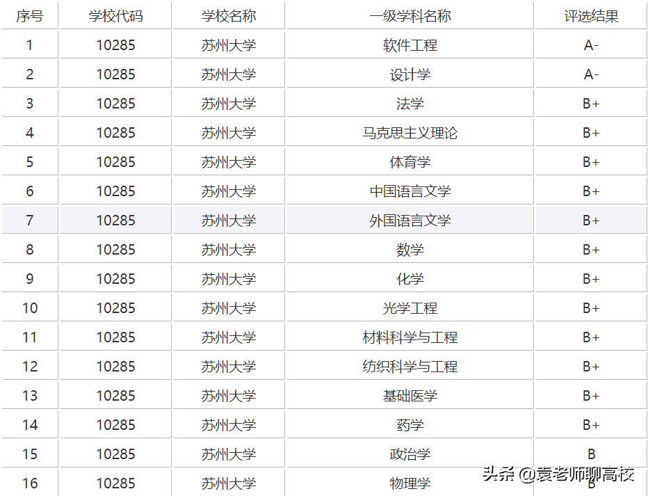 苏州大学与上海大学，位于长三角的两个211高校，你会怎么选？
