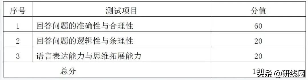 改革!复试考核有变动!评分表曝光