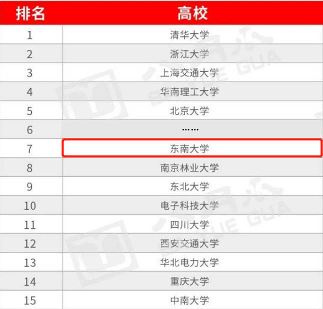 值得收藏！东南大学有多强？一系列关键数据揭晓答案！