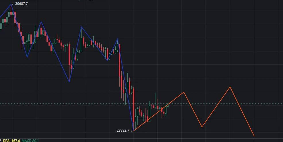 比特币预判的下跌如期而至，接下来会怎么走呢？