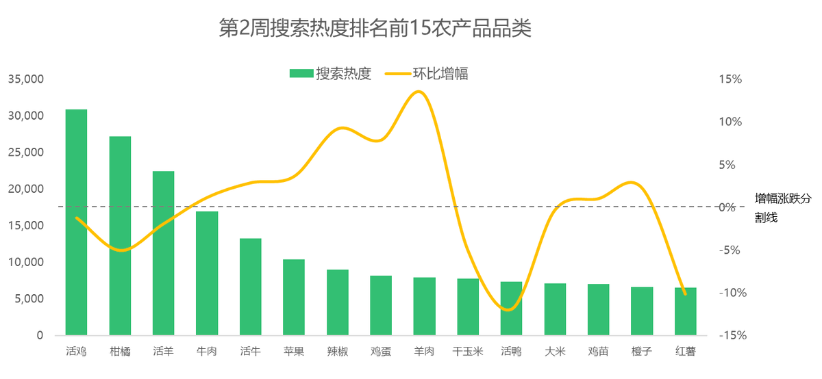 羊肉热度攀升，芹菜、辣椒价格下跌，苹果、柑橘价格偏涨