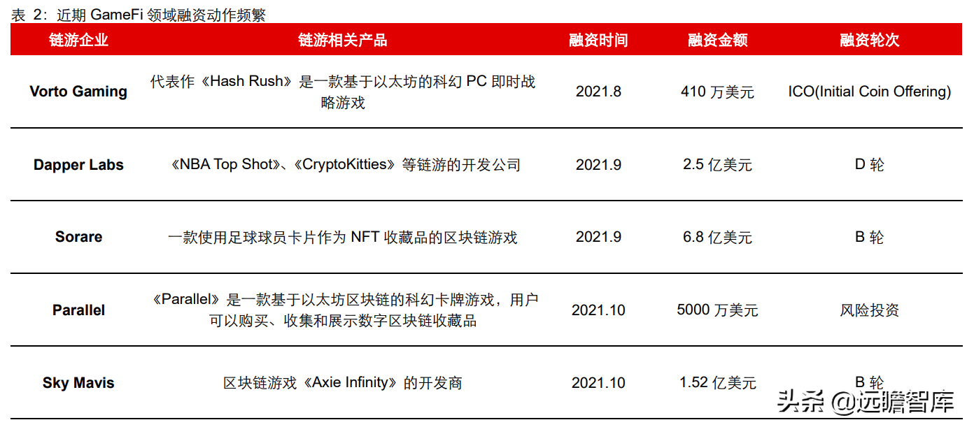 彻底改变传统游戏生态，GameFi：元宇宙时代的游戏新赛道