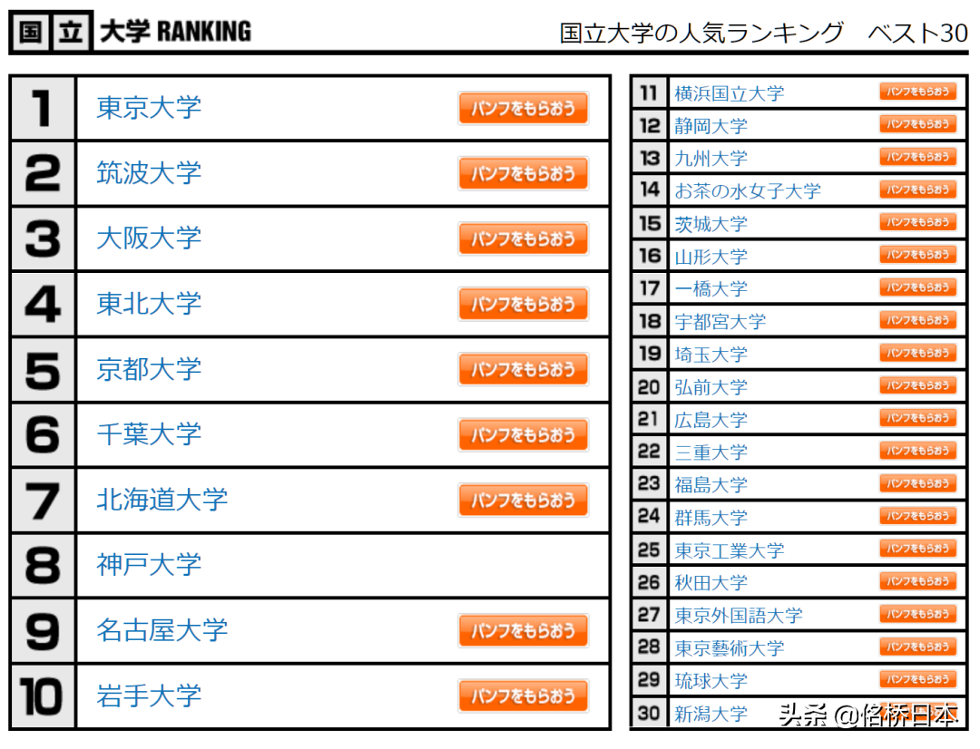 在日本高中生眼中，哪所大学更有人气？