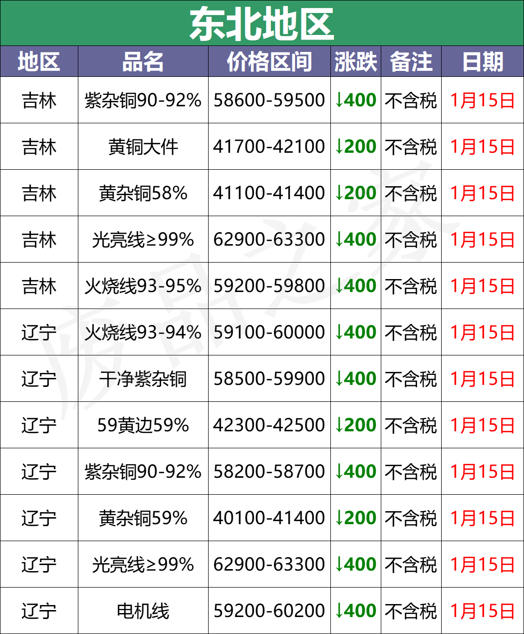 最新1月15日全国铜业厂家采购价格汇总（附价格表）