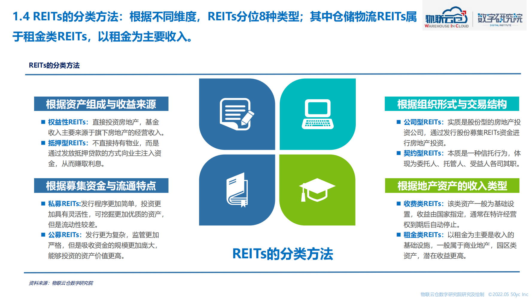 2022年物流仓储行业REITs研究（结构完整的一份报告）