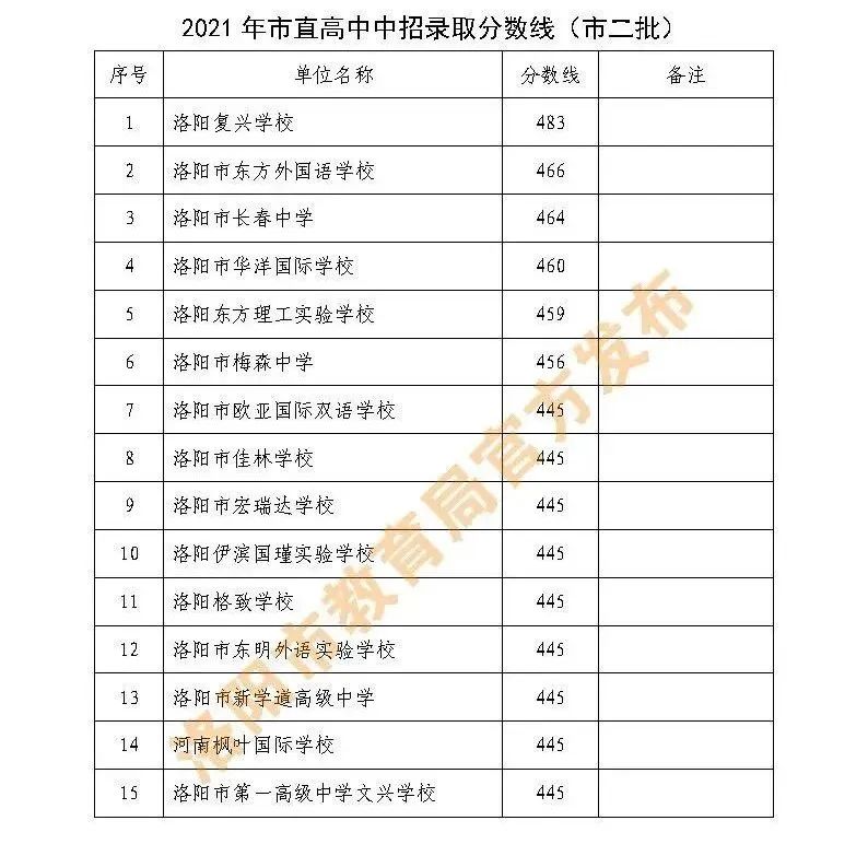 超全整理！近三年河南省各地市高中录取分数线参考