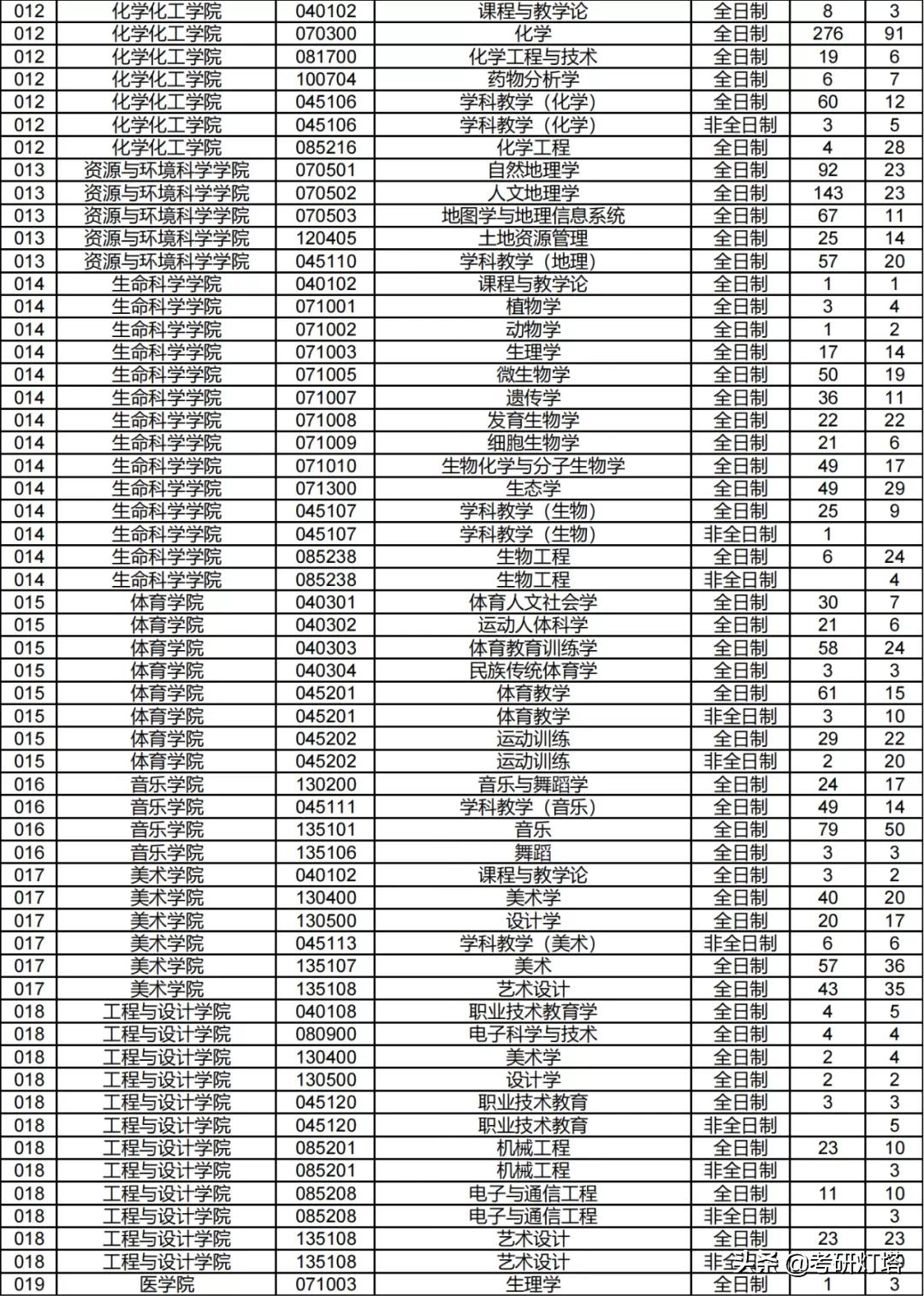 湖南师范大学研究生报录比湖南师范大学2019