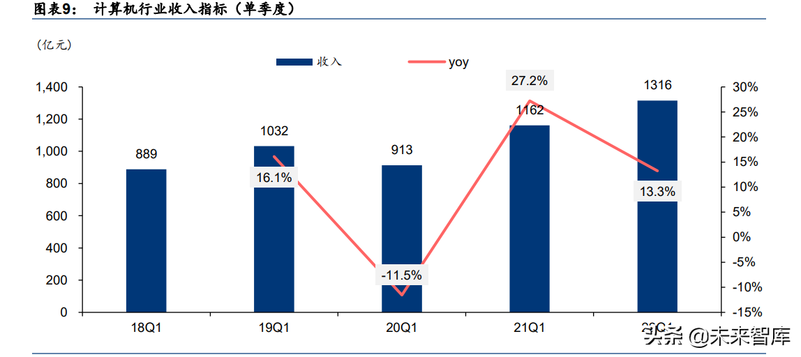 计算机行业专题研究：2021&22Q1关注产业变革